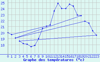 Courbe de tempratures pour Rochefort Saint-Agnant (17)