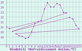 Courbe du refroidissement olien pour Rochefort Saint-Agnant (17)