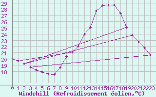 Courbe du refroidissement olien pour Zaragoza-Valdespartera