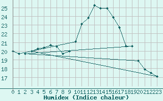 Courbe de l'humidex pour Poitiers (86)