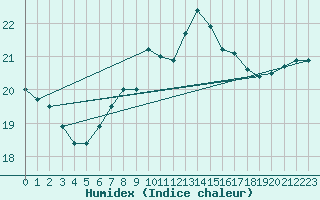 Courbe de l'humidex pour Camborne
