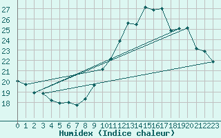 Courbe de l'humidex pour Trgueux (22)