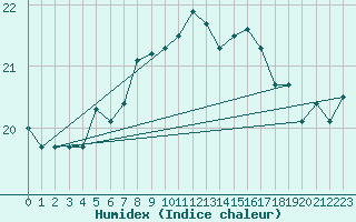 Courbe de l'humidex pour Rankki