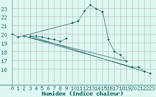 Courbe de l'humidex pour Gourdon (46)