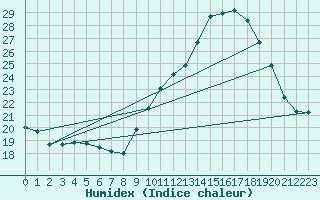 Courbe de l'humidex pour Aniane (34)