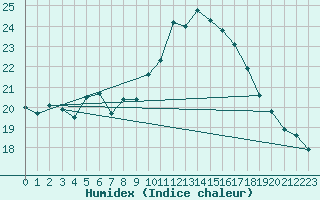 Courbe de l'humidex pour Ile Rousse (2B)