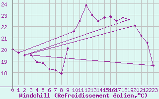 Courbe du refroidissement olien pour Pointe de Socoa (64)