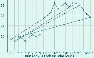 Courbe de l'humidex pour Pointe de Chassiron (17)