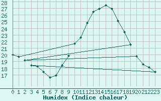 Courbe de l'humidex pour Pontevedra