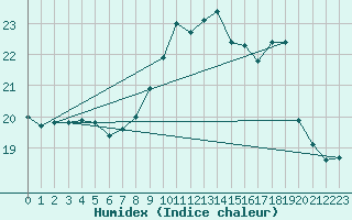 Courbe de l'humidex pour Cabauw Tower