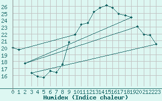 Courbe de l'humidex pour Pointe de Chassiron (17)