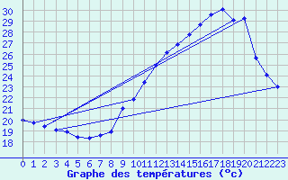 Courbe de tempratures pour Belfort-Dorans (90)