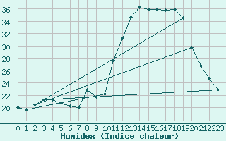 Courbe de l'humidex pour Saclas (91)