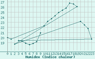 Courbe de l'humidex pour Concoules - La Bise (30)