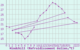 Courbe du refroidissement olien pour Tarancon