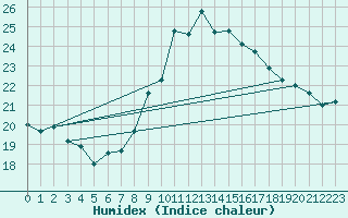 Courbe de l'humidex pour Zeebrugge