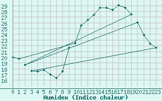 Courbe de l'humidex pour Valleroy (54)