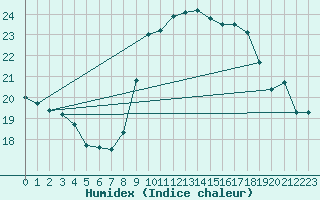 Courbe de l'humidex pour Cabo Busto