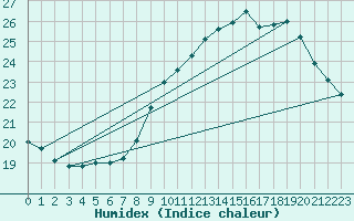 Courbe de l'humidex pour Hyres (83)