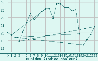Courbe de l'humidex pour Terschelling Hoorn