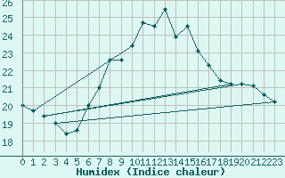 Courbe de l'humidex pour Fichtelberg