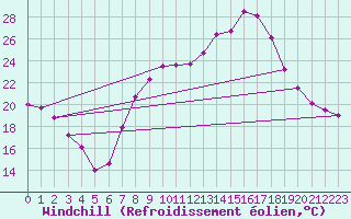 Courbe du refroidissement olien pour Tamarite de Litera