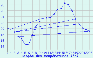 Courbe de tempratures pour Tamarite de Litera