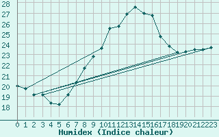 Courbe de l'humidex pour Siria