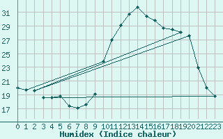 Courbe de l'humidex pour Tthieu (40)