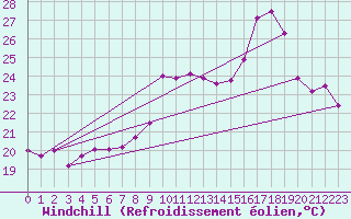 Courbe du refroidissement olien pour Cap Cpet (83)