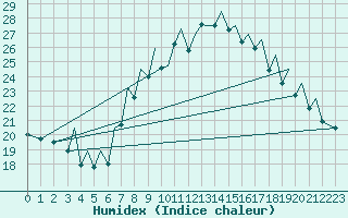 Courbe de l'humidex pour Bilbao (Esp)