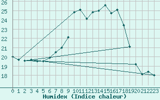 Courbe de l'humidex pour Tirgu Logresti