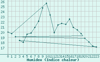 Courbe de l'humidex pour Bolzano