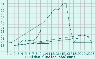 Courbe de l'humidex pour Neuville-de-Poitou (86)