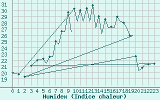 Courbe de l'humidex pour Reus (Esp)