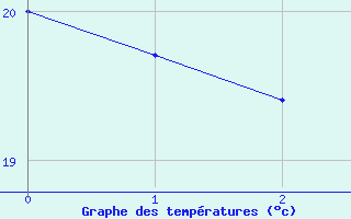 Courbe de tempratures pour Adra