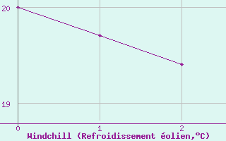 Courbe du refroidissement olien pour Adra