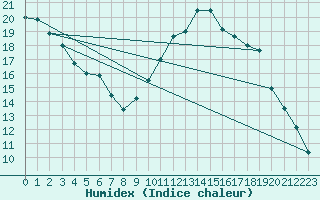 Courbe de l'humidex pour Bouligny (55)