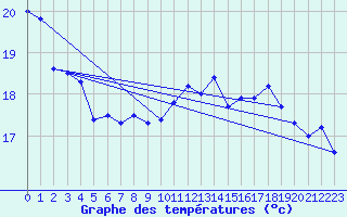Courbe de tempratures pour Cap Corse (2B)