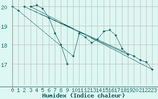 Courbe de l'humidex pour Glarus