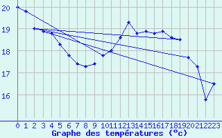 Courbe de tempratures pour Cap de la Hve (76)