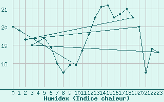 Courbe de l'humidex pour Bannalec (29)