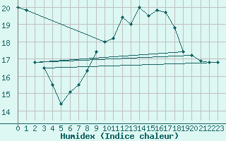 Courbe de l'humidex pour Charlwood