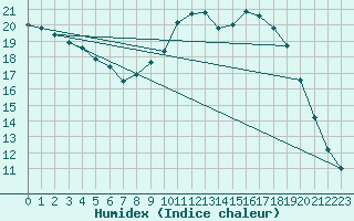 Courbe de l'humidex pour Besanon (25)