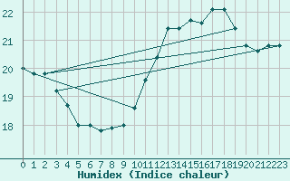 Courbe de l'humidex pour Mouilleron-le-Captif (85)