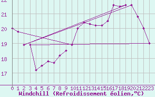 Courbe du refroidissement olien pour Agen (47)