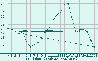 Courbe de l'humidex pour Chteauroux (36)