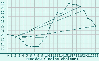 Courbe de l'humidex pour Munte (Be)