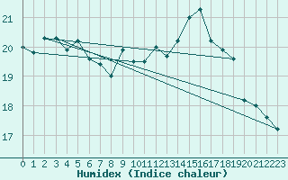 Courbe de l'humidex pour Ploumanac'h (22)