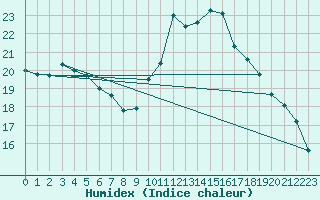 Courbe de l'humidex pour Ste (34)